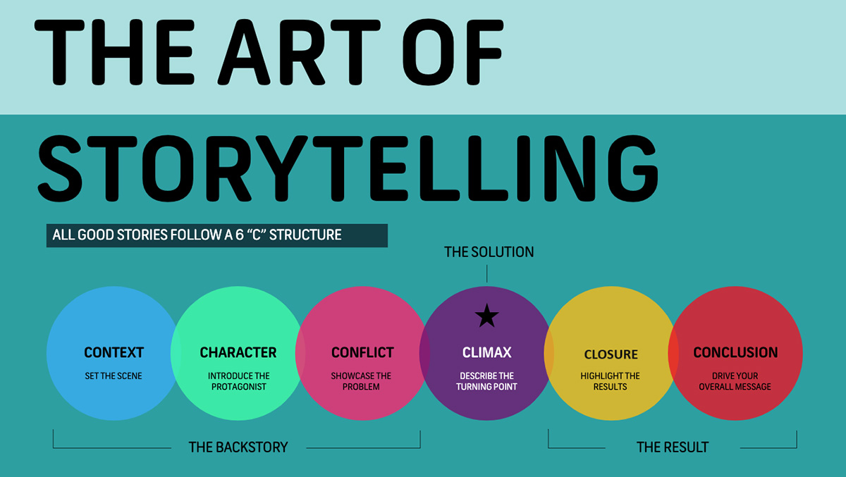 The power of strategic storytelling